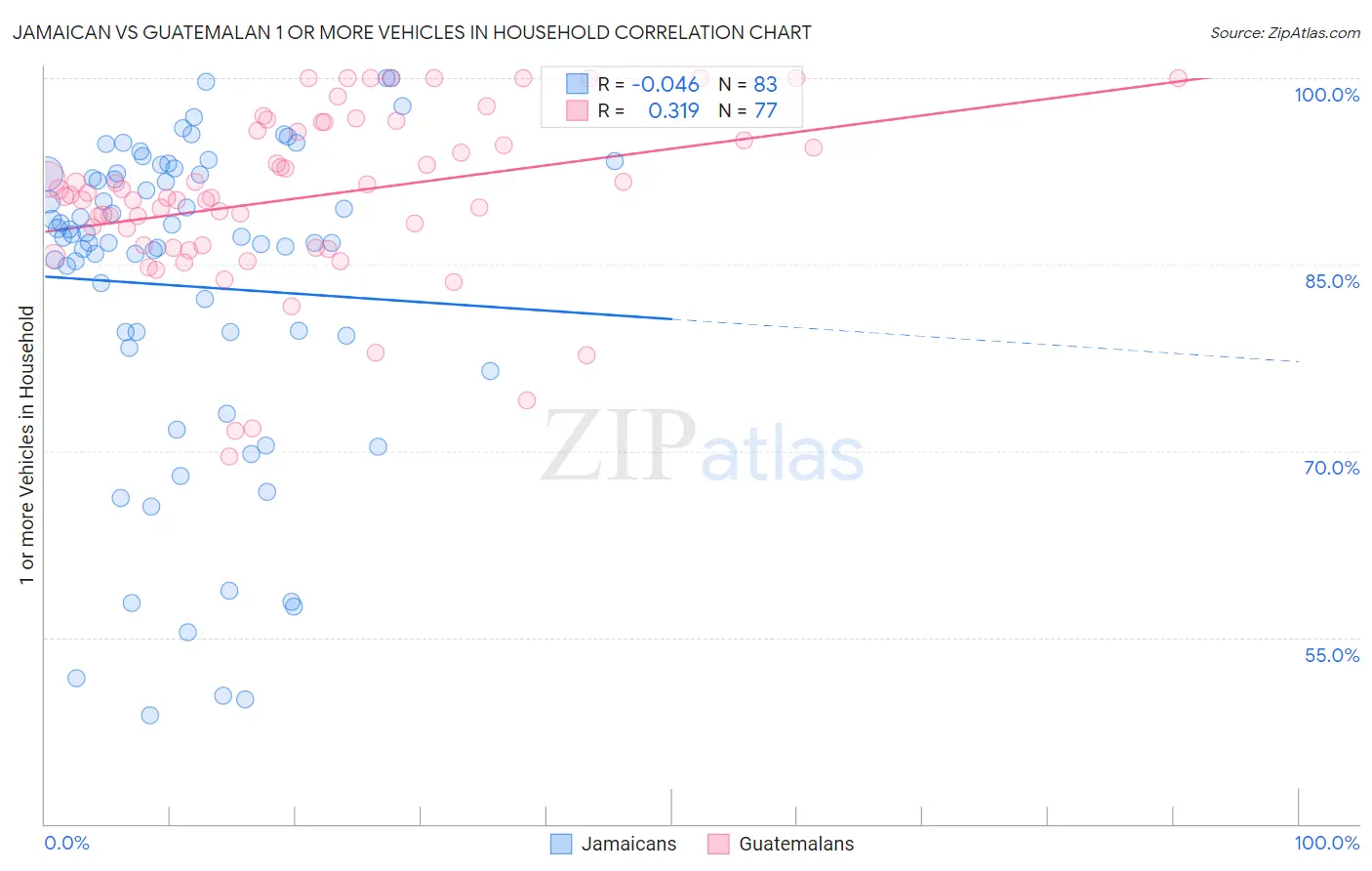 Jamaican vs Guatemalan 1 or more Vehicles in Household