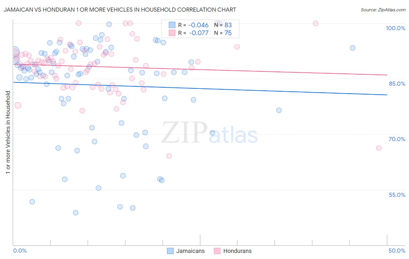 Jamaican vs Honduran 1 or more Vehicles in Household