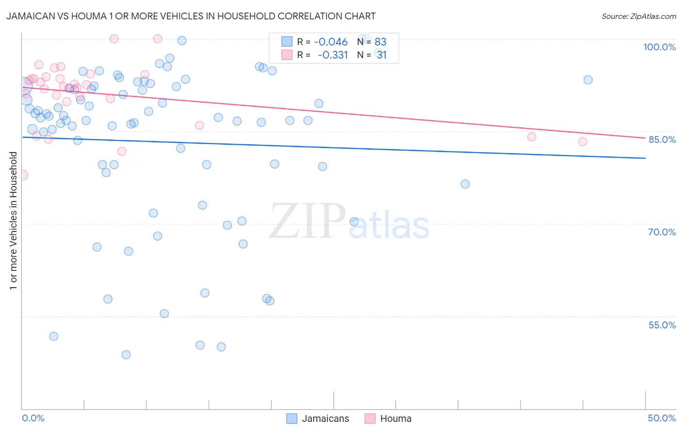 Jamaican vs Houma 1 or more Vehicles in Household