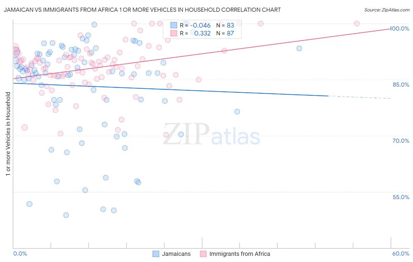 Jamaican vs Immigrants from Africa 1 or more Vehicles in Household