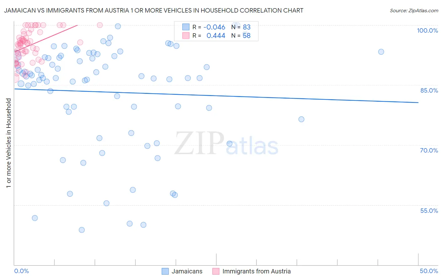 Jamaican vs Immigrants from Austria 1 or more Vehicles in Household