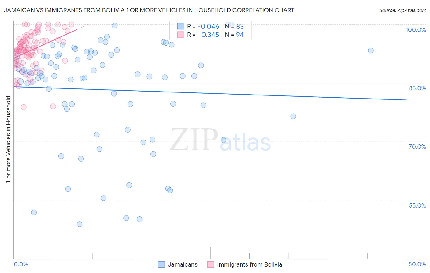 Jamaican vs Immigrants from Bolivia 1 or more Vehicles in Household