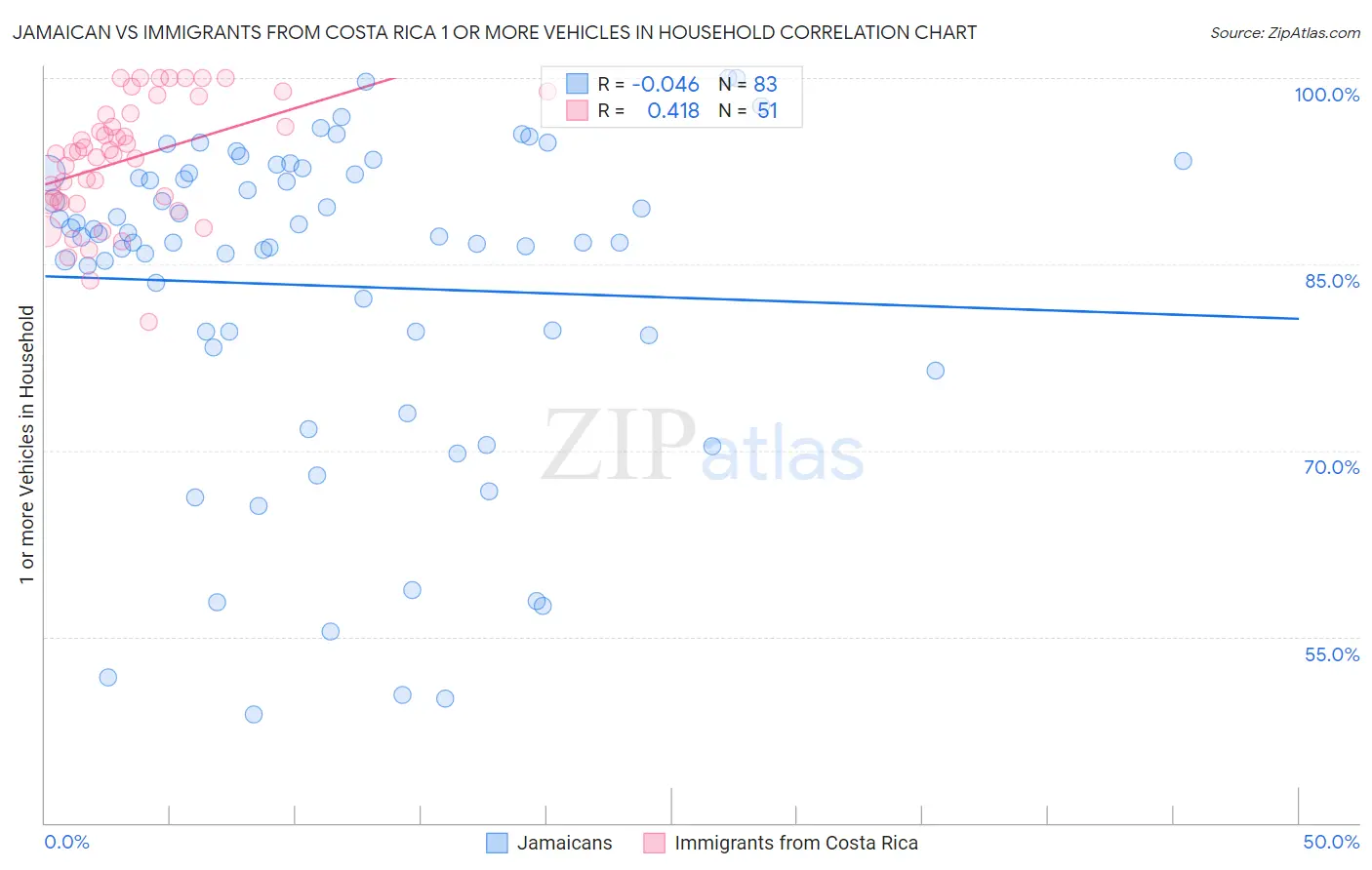 Jamaican vs Immigrants from Costa Rica 1 or more Vehicles in Household