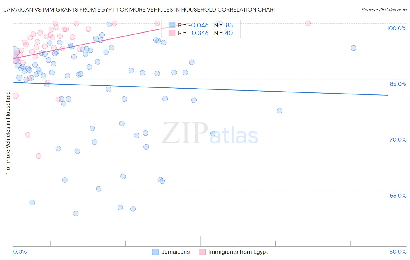 Jamaican vs Immigrants from Egypt 1 or more Vehicles in Household