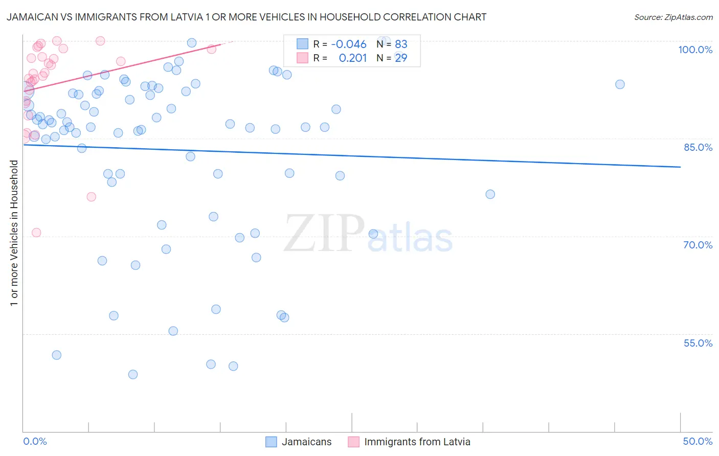 Jamaican vs Immigrants from Latvia 1 or more Vehicles in Household