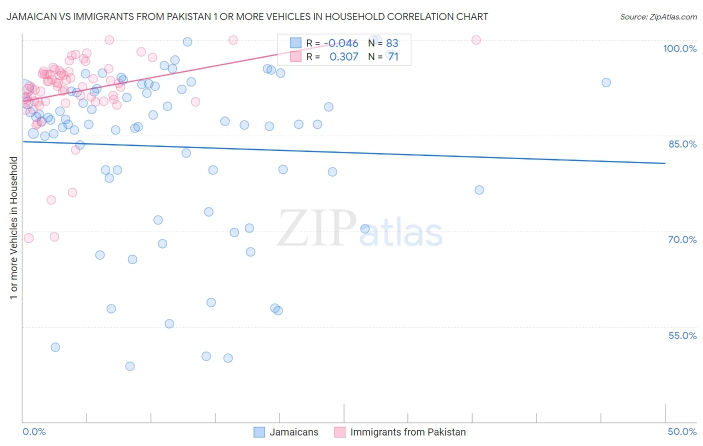Jamaican vs Immigrants from Pakistan 1 or more Vehicles in Household