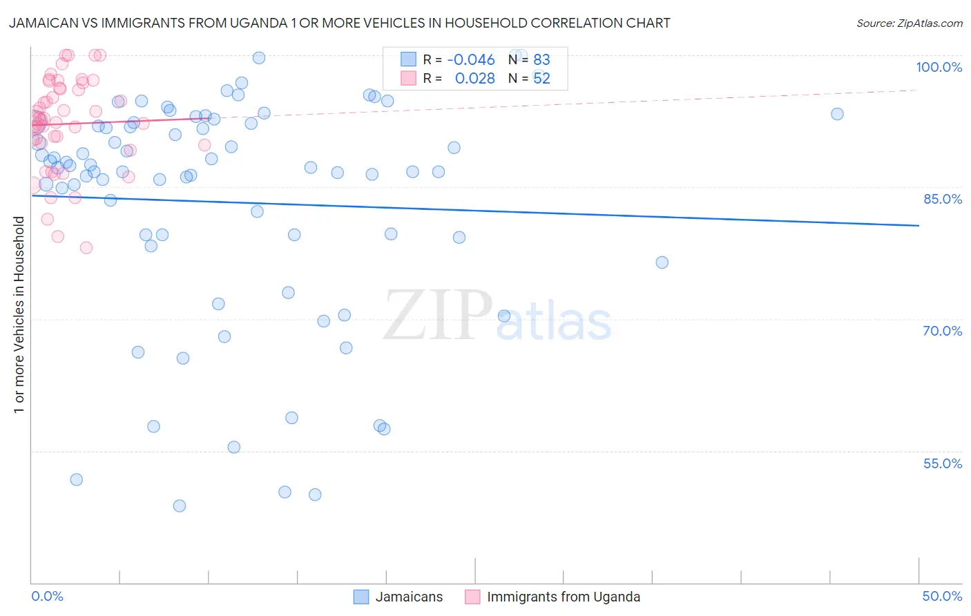 Jamaican vs Immigrants from Uganda 1 or more Vehicles in Household