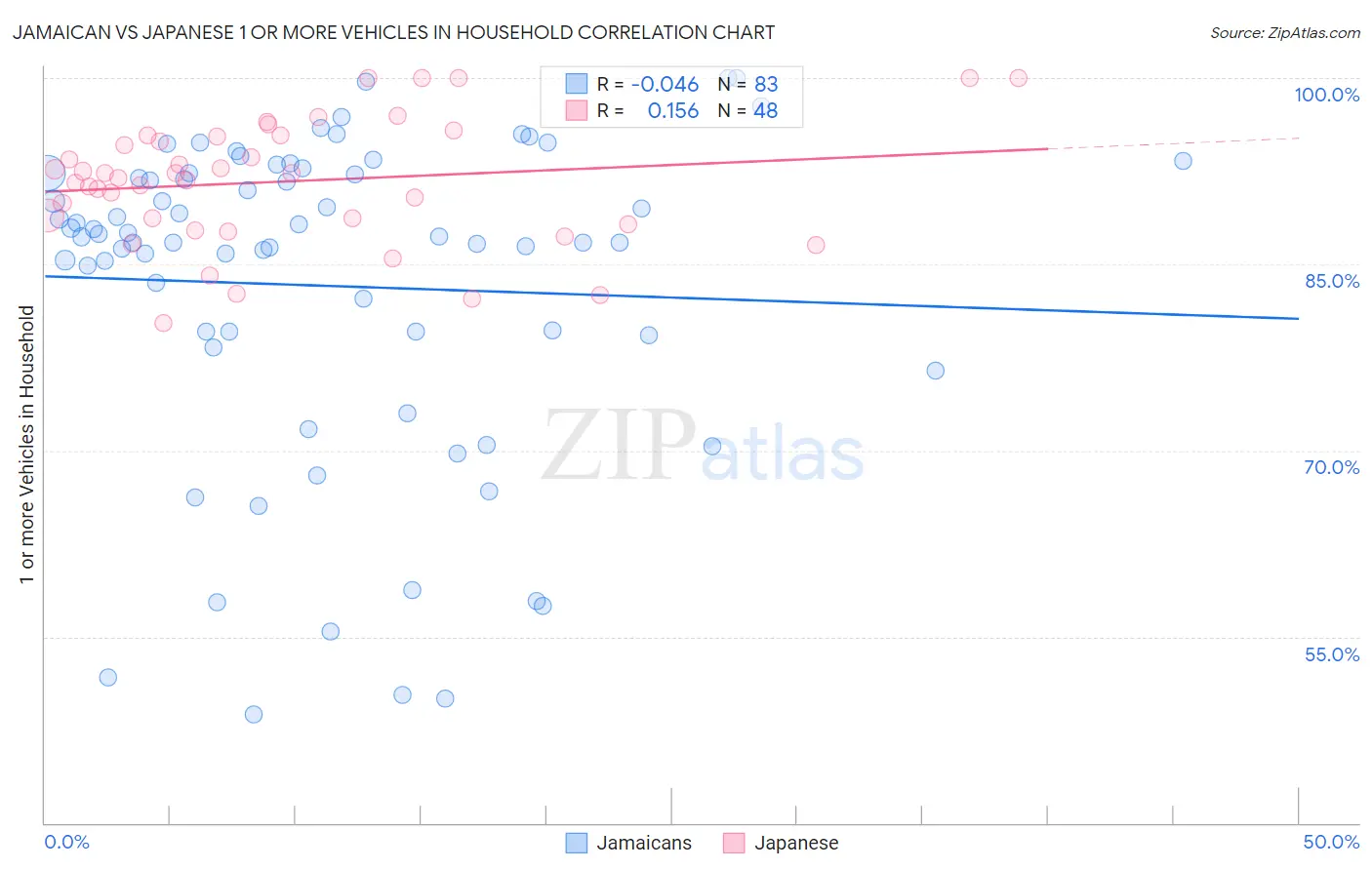 Jamaican vs Japanese 1 or more Vehicles in Household