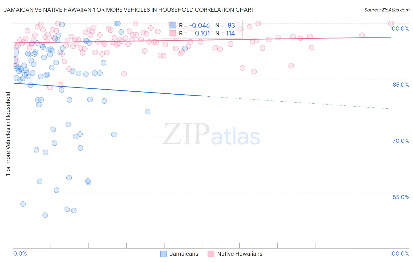 Jamaican vs Native Hawaiian 1 or more Vehicles in Household