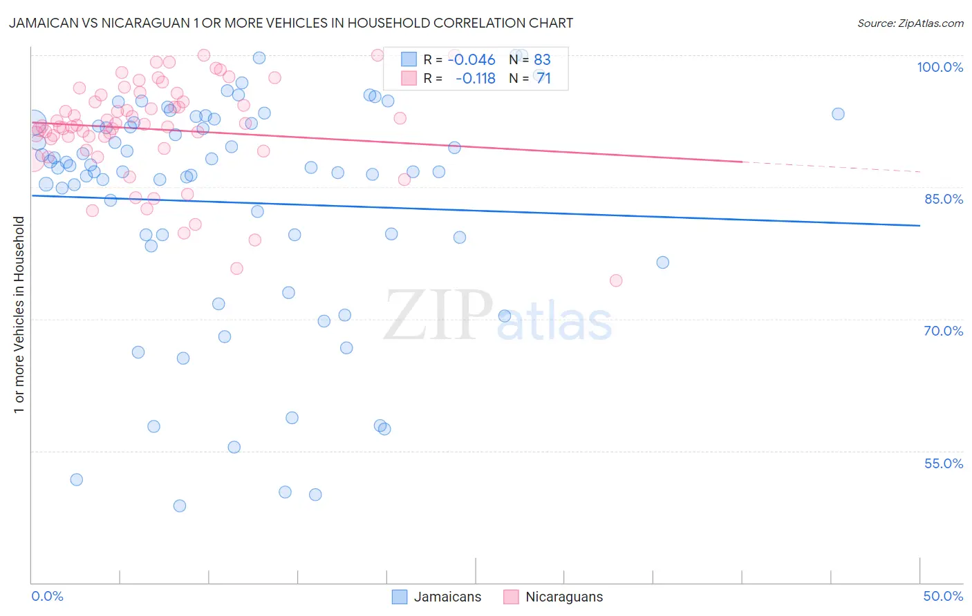Jamaican vs Nicaraguan 1 or more Vehicles in Household