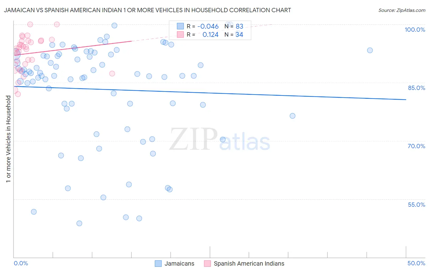 Jamaican vs Spanish American Indian 1 or more Vehicles in Household