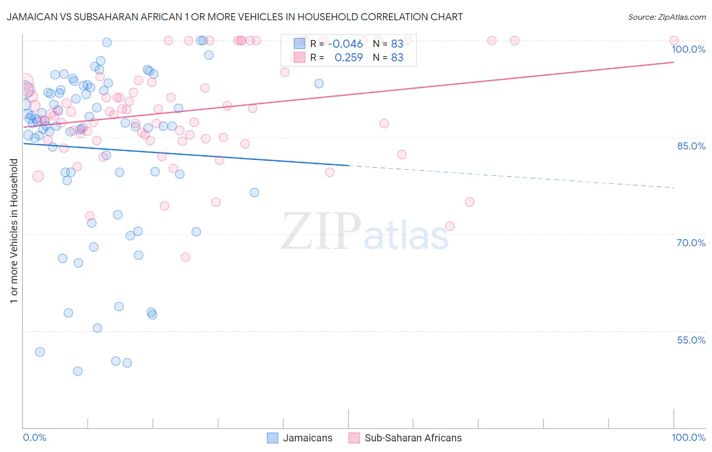 Jamaican vs Subsaharan African 1 or more Vehicles in Household