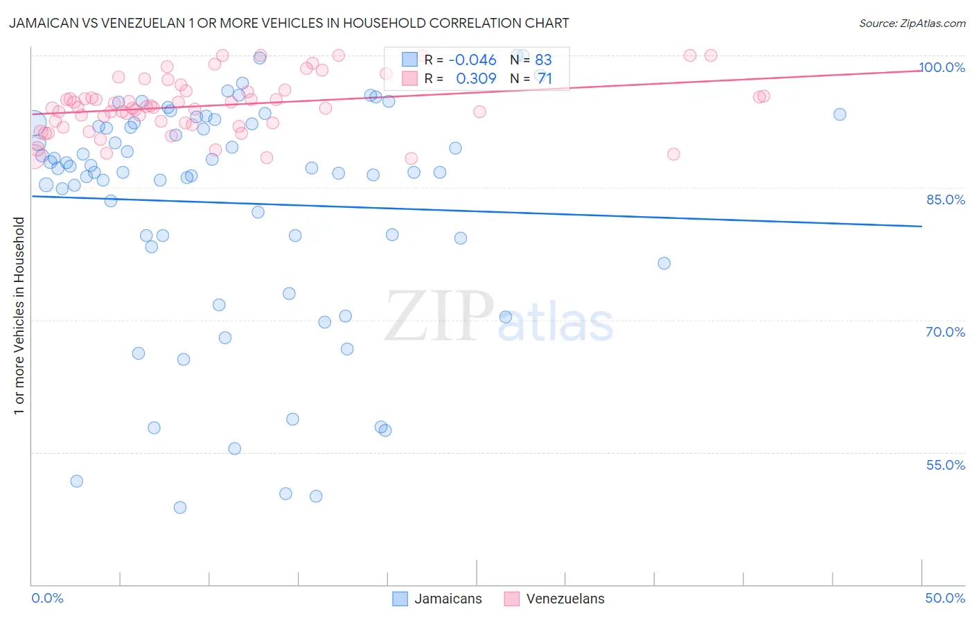 Jamaican vs Venezuelan 1 or more Vehicles in Household