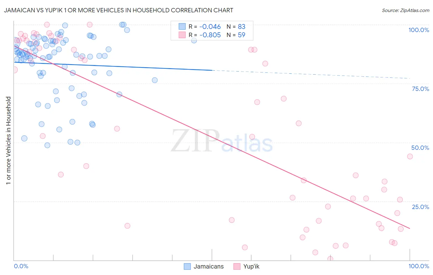 Jamaican vs Yup'ik 1 or more Vehicles in Household