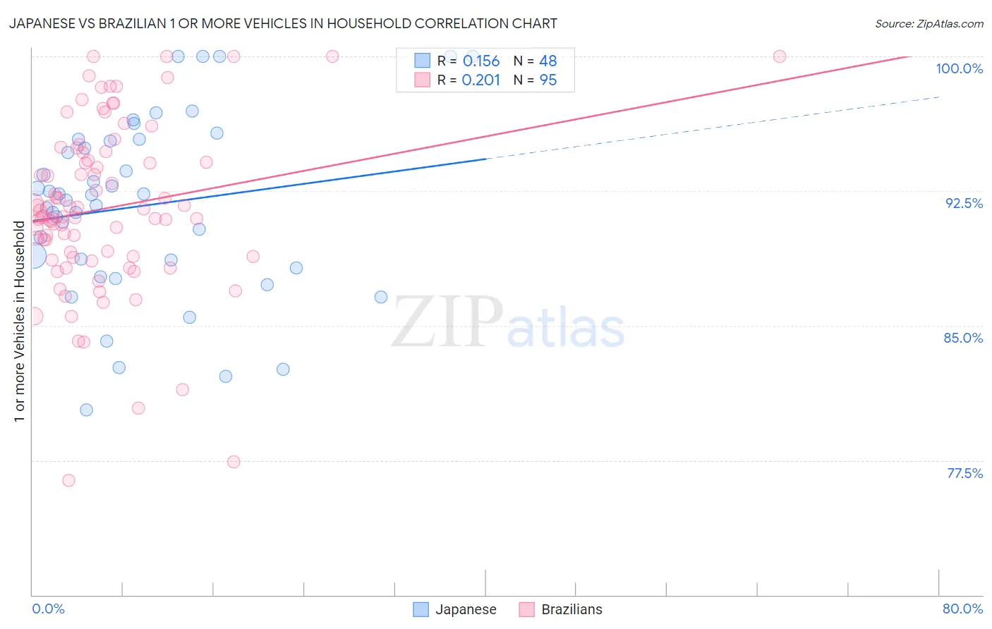 Japanese vs Brazilian 1 or more Vehicles in Household