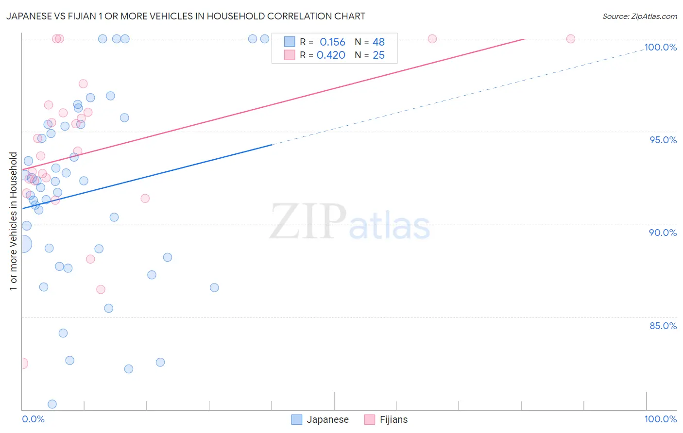 Japanese vs Fijian 1 or more Vehicles in Household