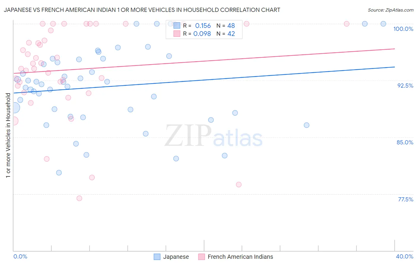 Japanese vs French American Indian 1 or more Vehicles in Household