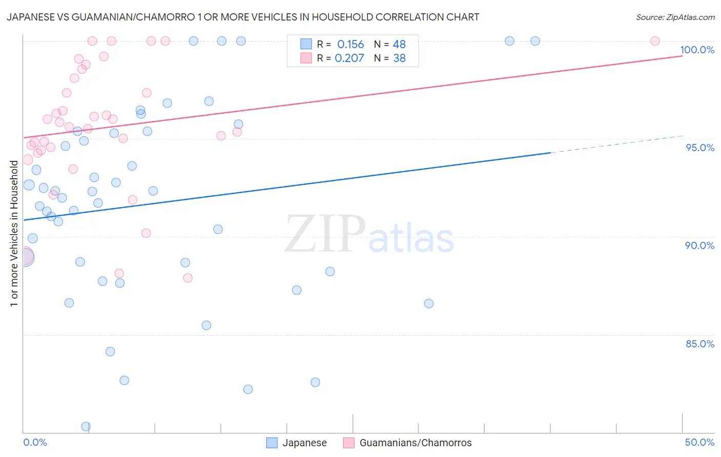 Japanese vs Guamanian/Chamorro 1 or more Vehicles in Household