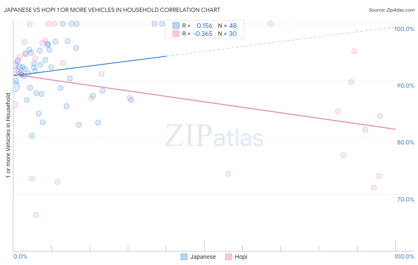 Japanese vs Hopi 1 or more Vehicles in Household