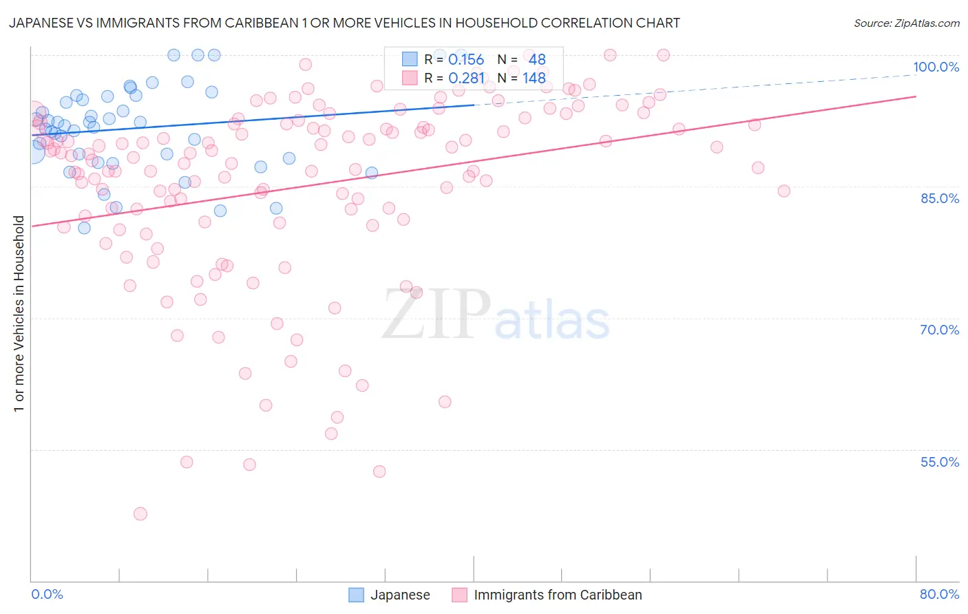 Japanese vs Immigrants from Caribbean 1 or more Vehicles in Household