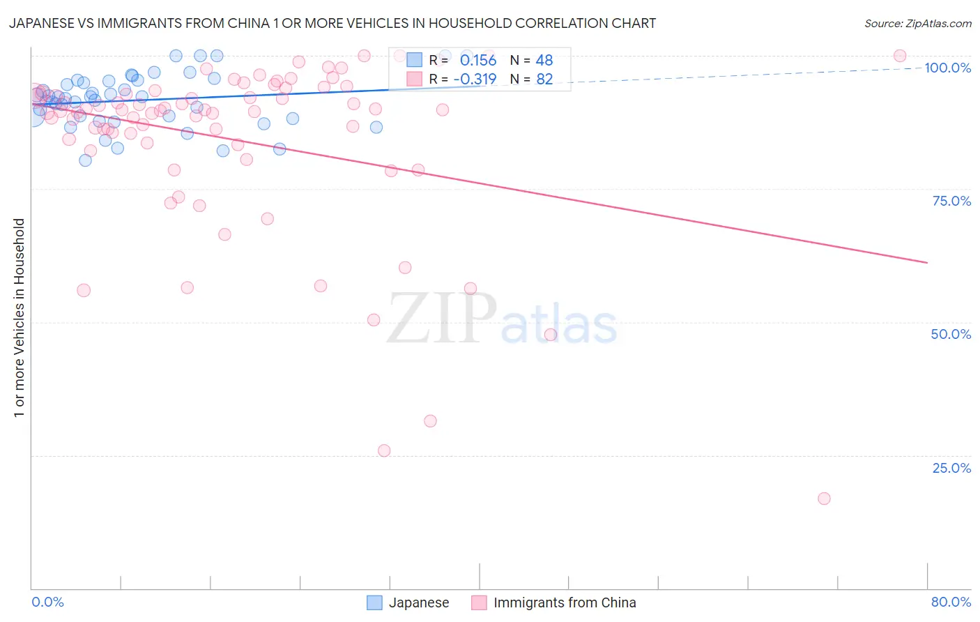 Japanese vs Immigrants from China 1 or more Vehicles in Household