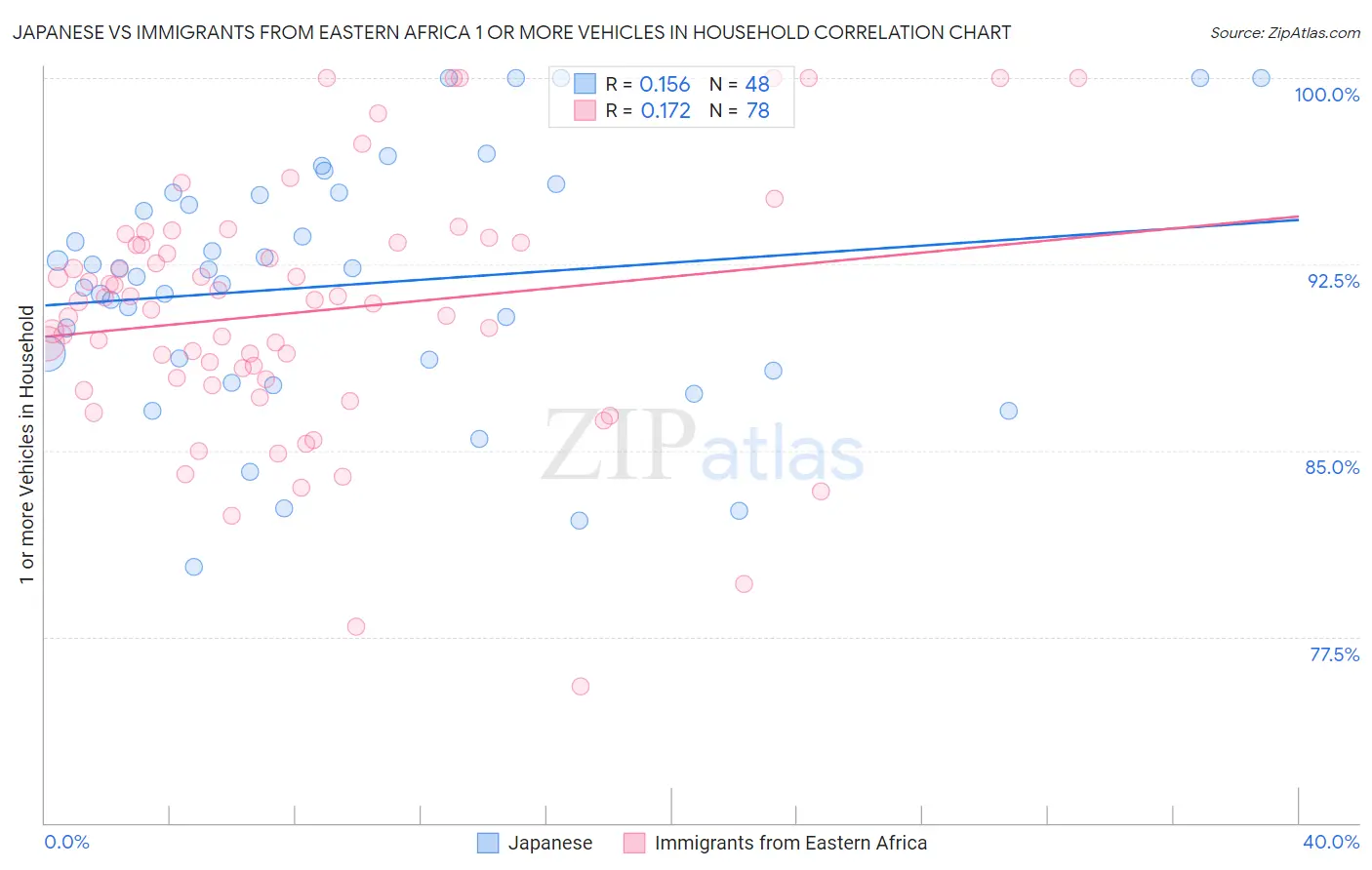 Japanese vs Immigrants from Eastern Africa 1 or more Vehicles in Household