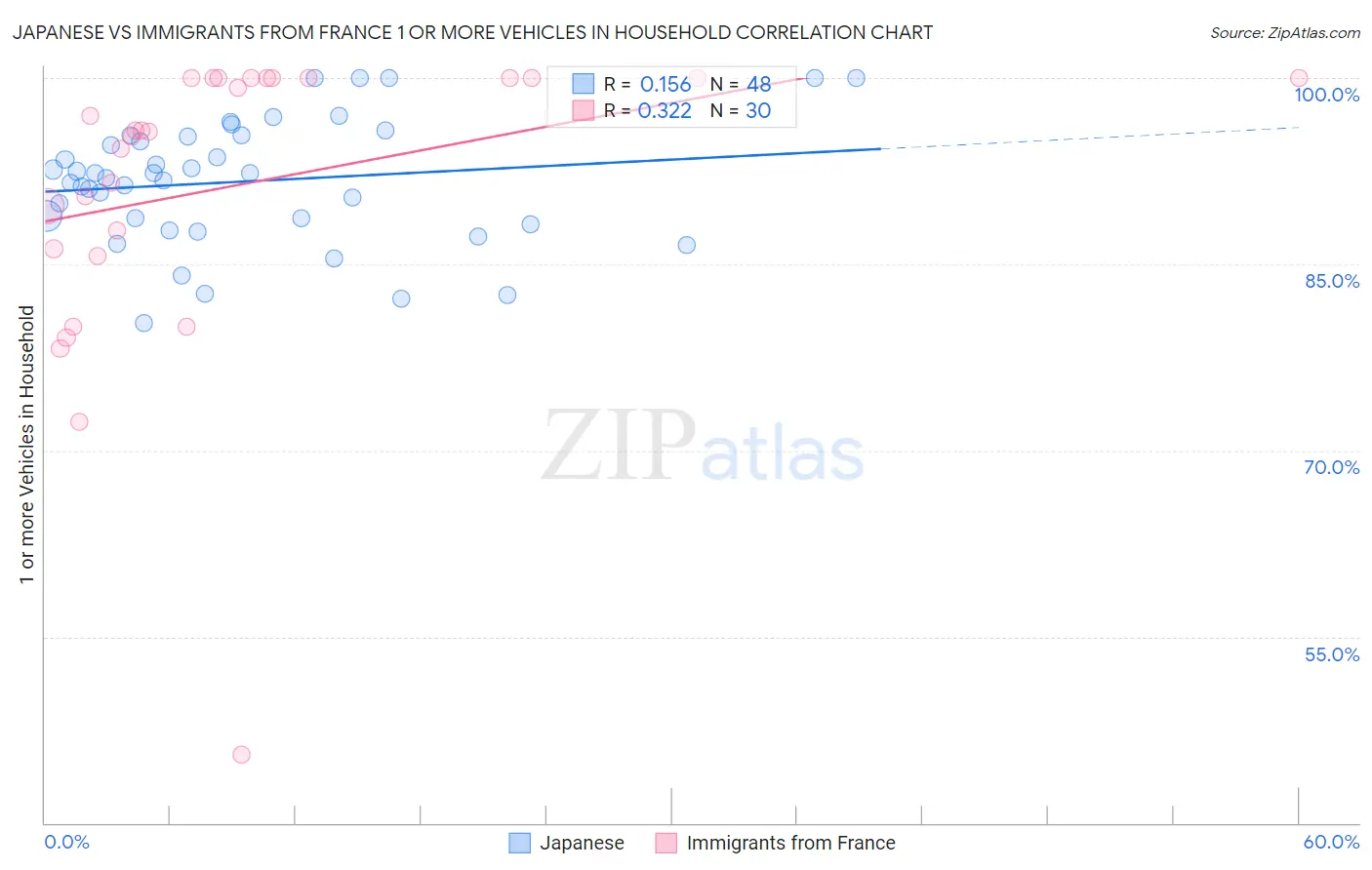 Japanese vs Immigrants from France 1 or more Vehicles in Household