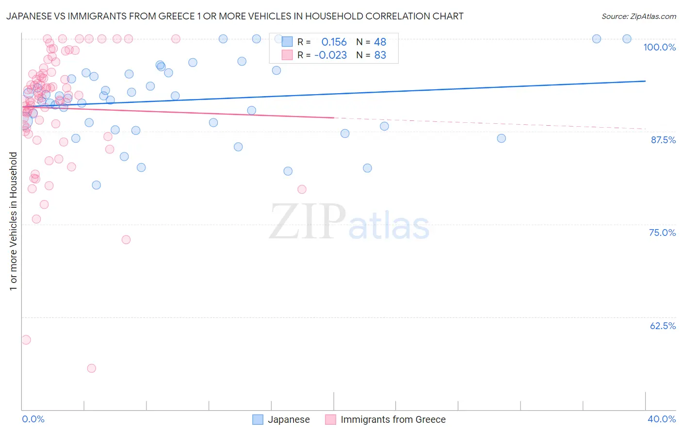 Japanese vs Immigrants from Greece 1 or more Vehicles in Household