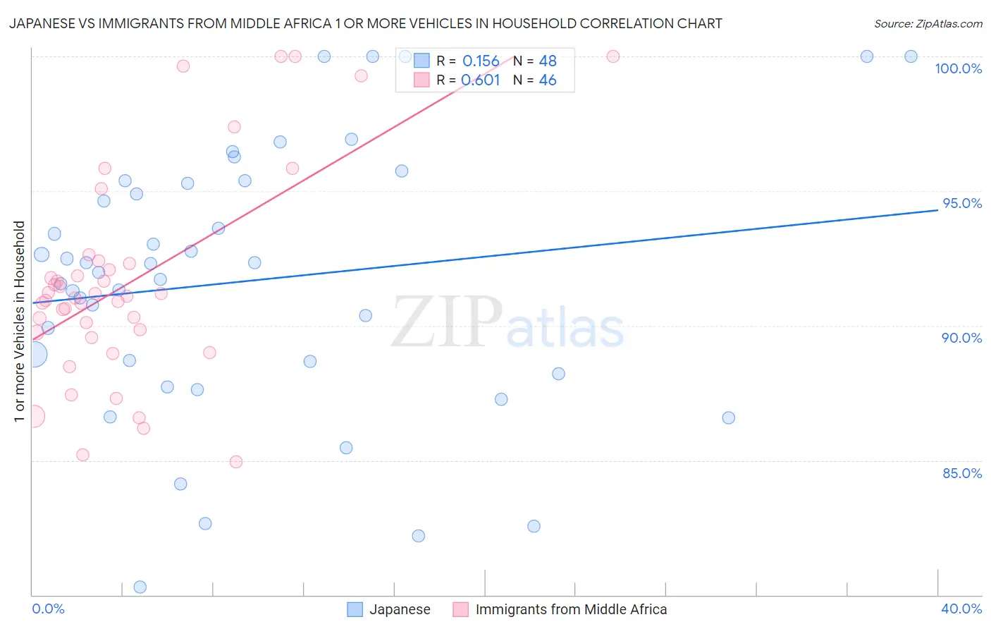 Japanese vs Immigrants from Middle Africa 1 or more Vehicles in Household