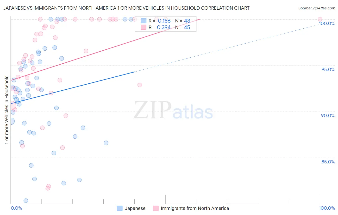 Japanese vs Immigrants from North America 1 or more Vehicles in Household