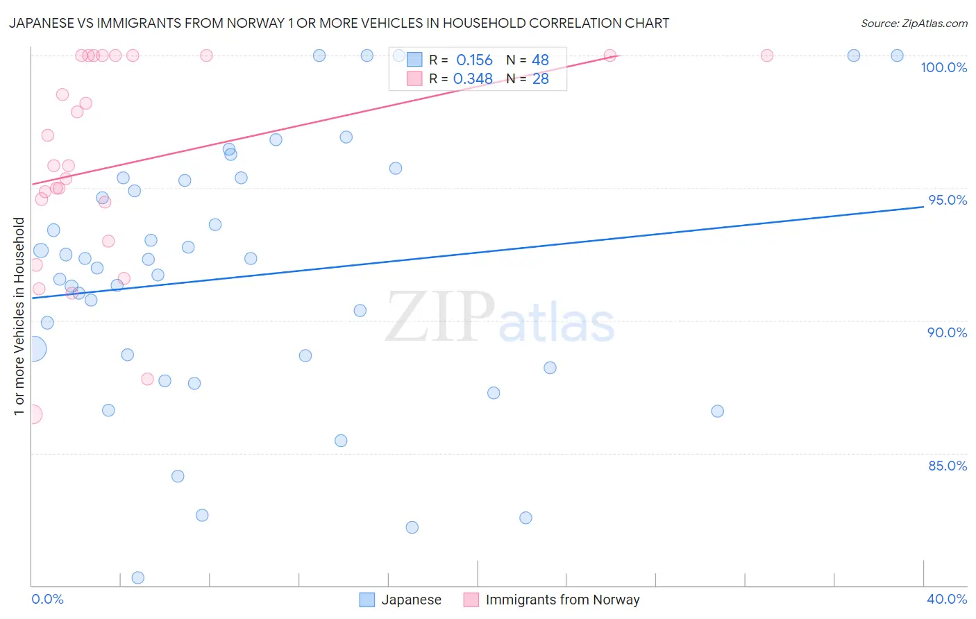 Japanese vs Immigrants from Norway 1 or more Vehicles in Household