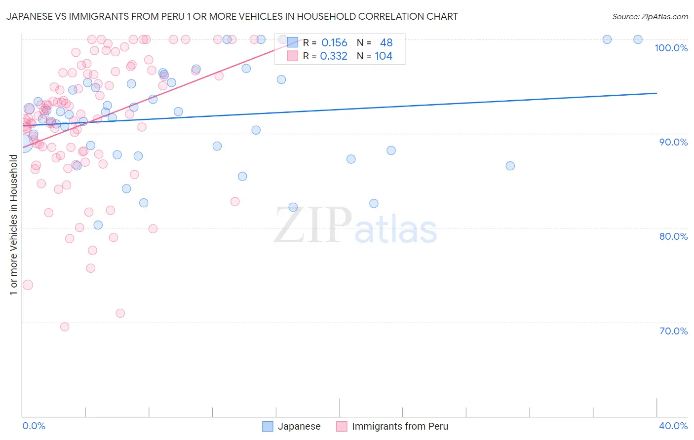 Japanese vs Immigrants from Peru 1 or more Vehicles in Household