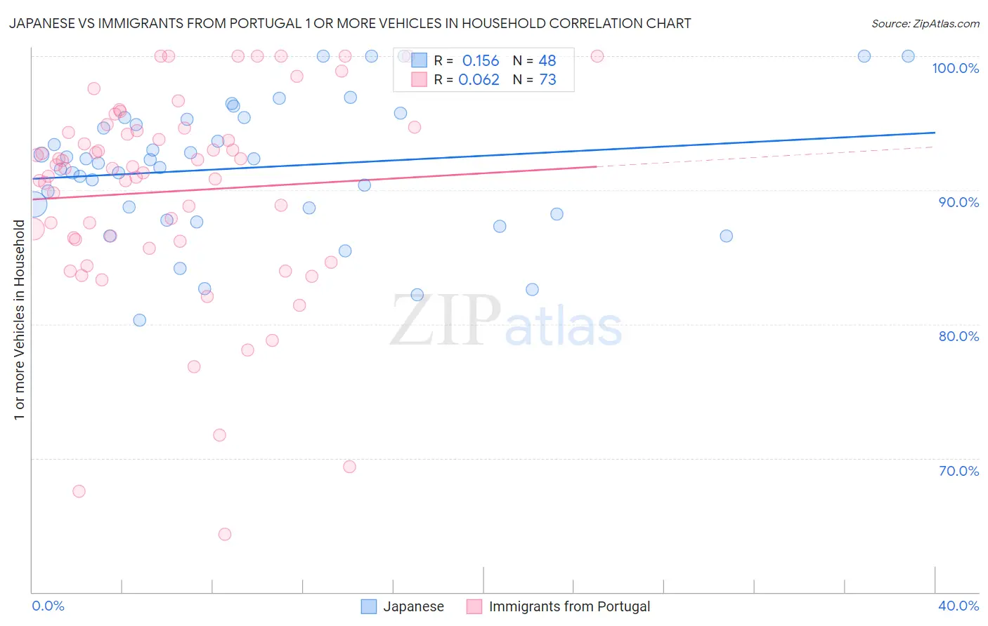 Japanese vs Immigrants from Portugal 1 or more Vehicles in Household