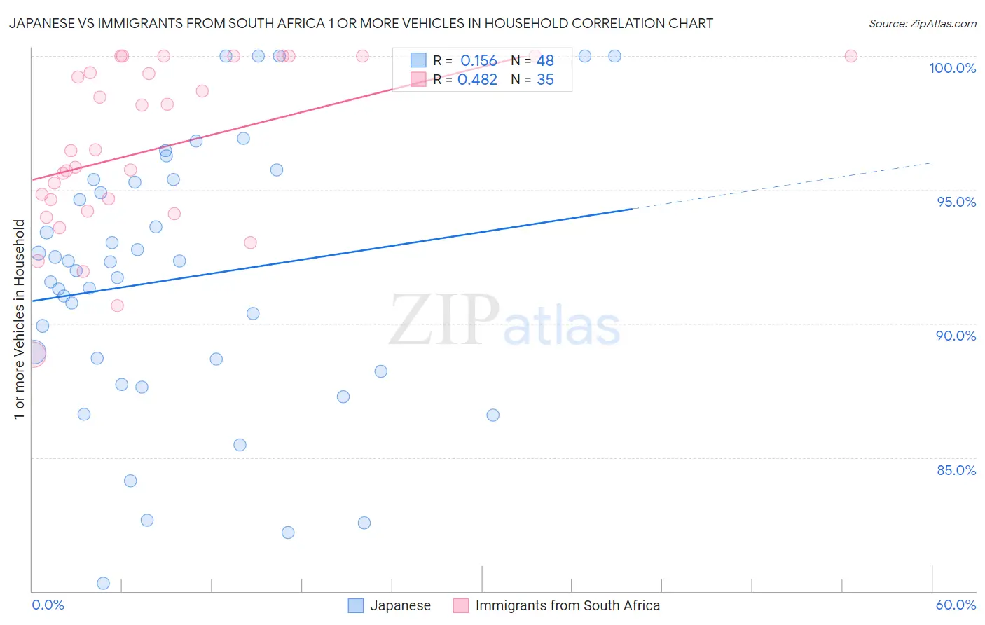 Japanese vs Immigrants from South Africa 1 or more Vehicles in Household