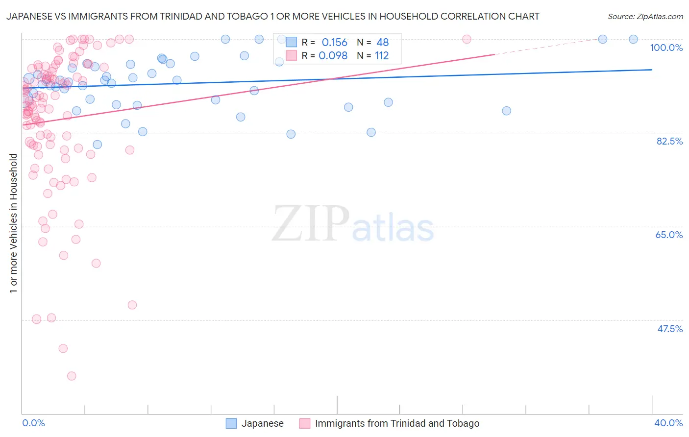 Japanese vs Immigrants from Trinidad and Tobago 1 or more Vehicles in Household