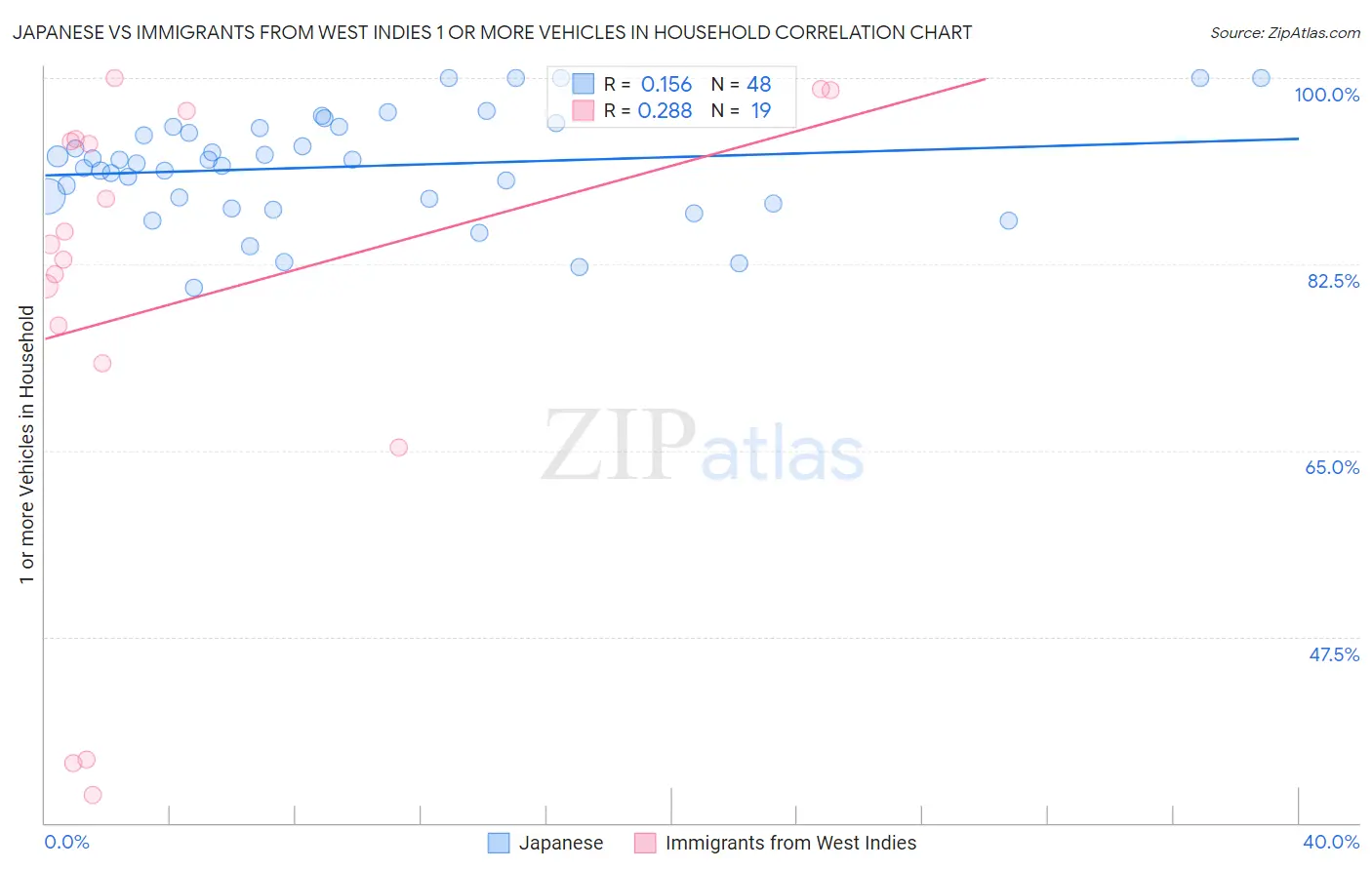 Japanese vs Immigrants from West Indies 1 or more Vehicles in Household