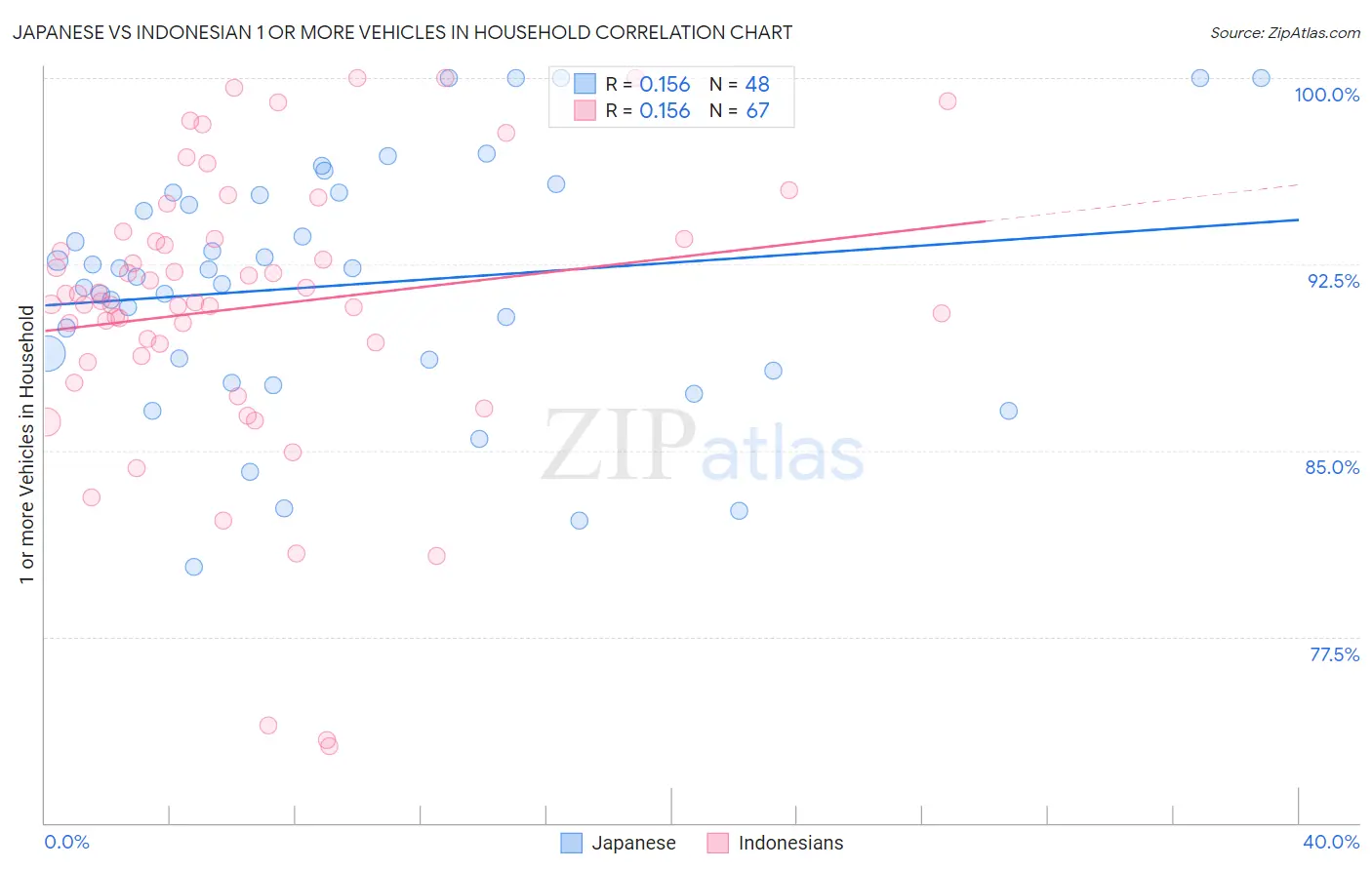 Japanese vs Indonesian 1 or more Vehicles in Household