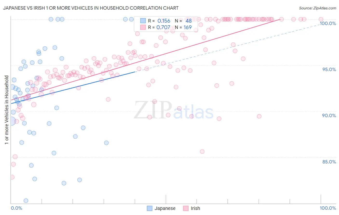 Japanese vs Irish 1 or more Vehicles in Household