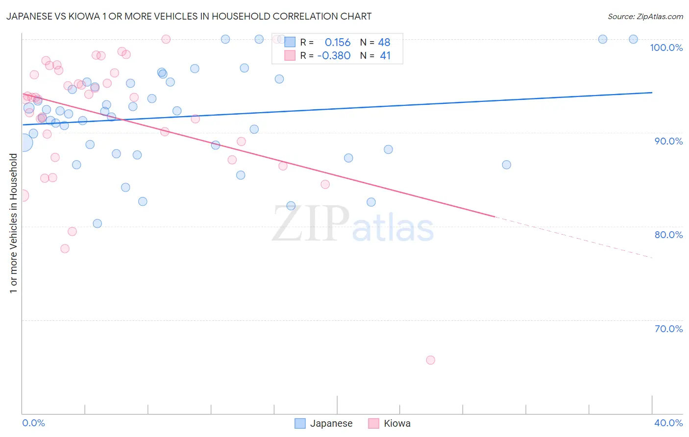 Japanese vs Kiowa 1 or more Vehicles in Household
