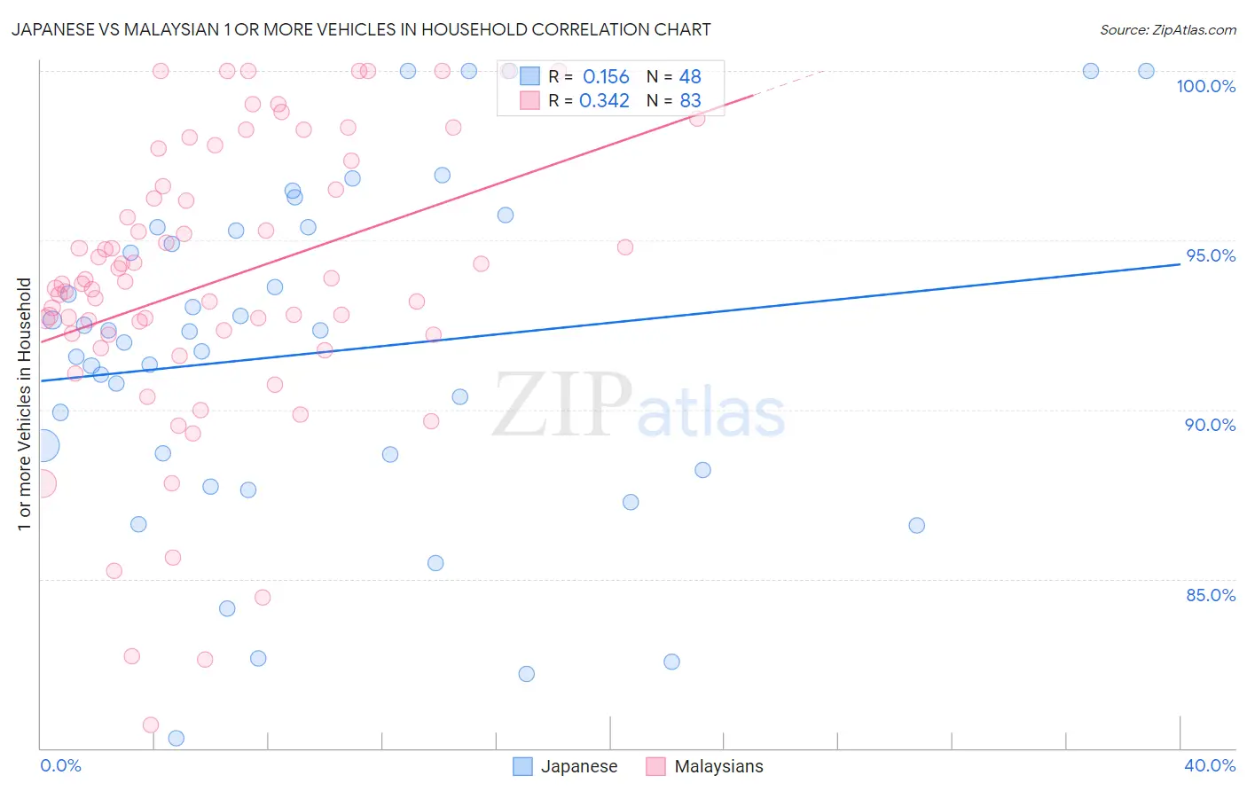 Japanese vs Malaysian 1 or more Vehicles in Household