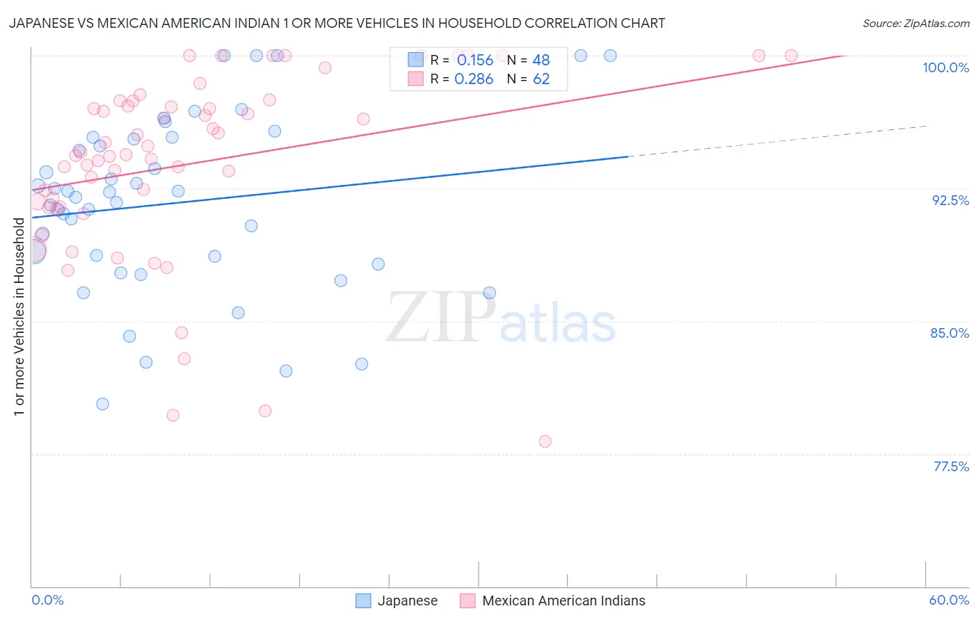 Japanese vs Mexican American Indian 1 or more Vehicles in Household