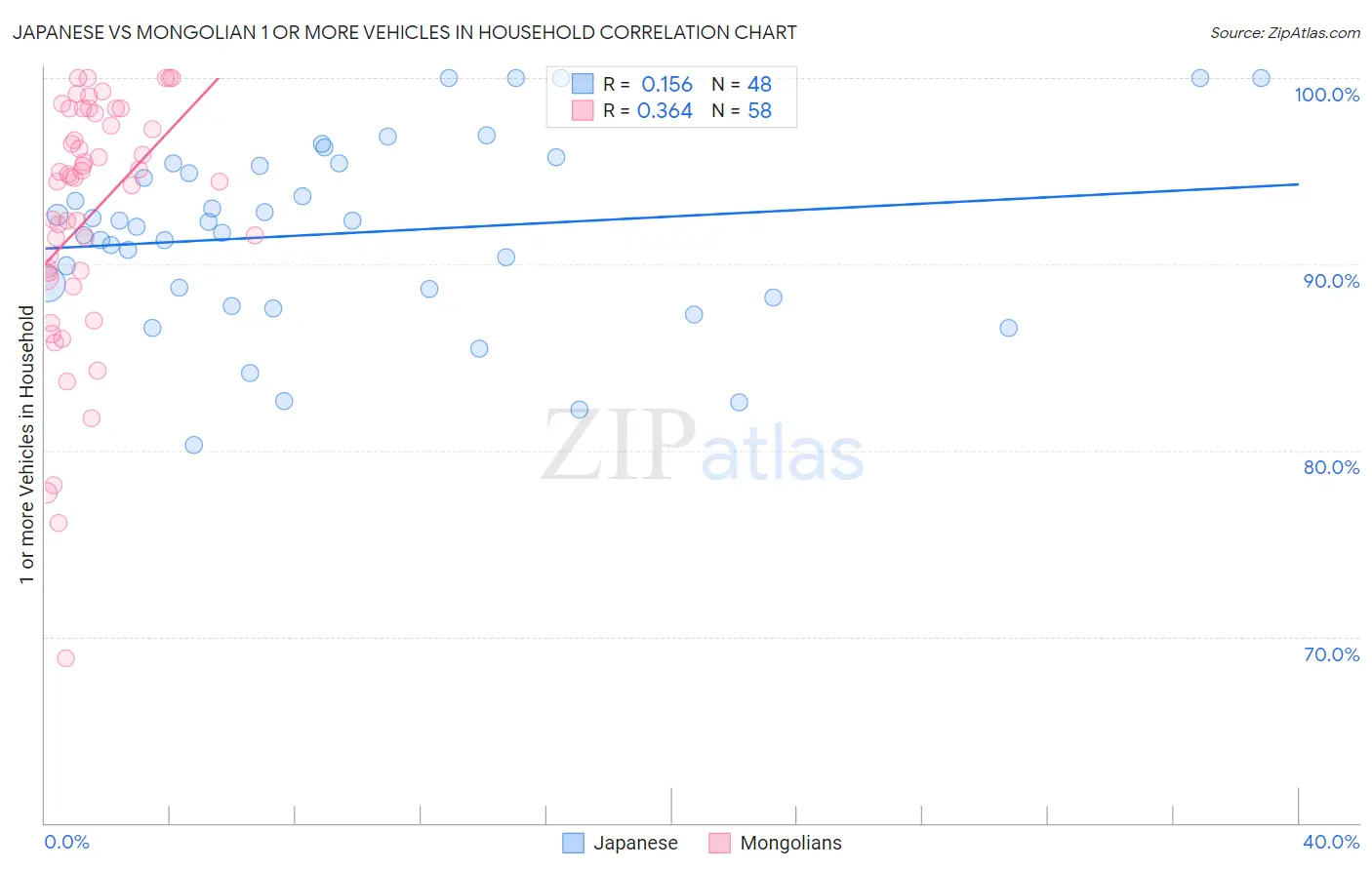 Japanese vs Mongolian 1 or more Vehicles in Household