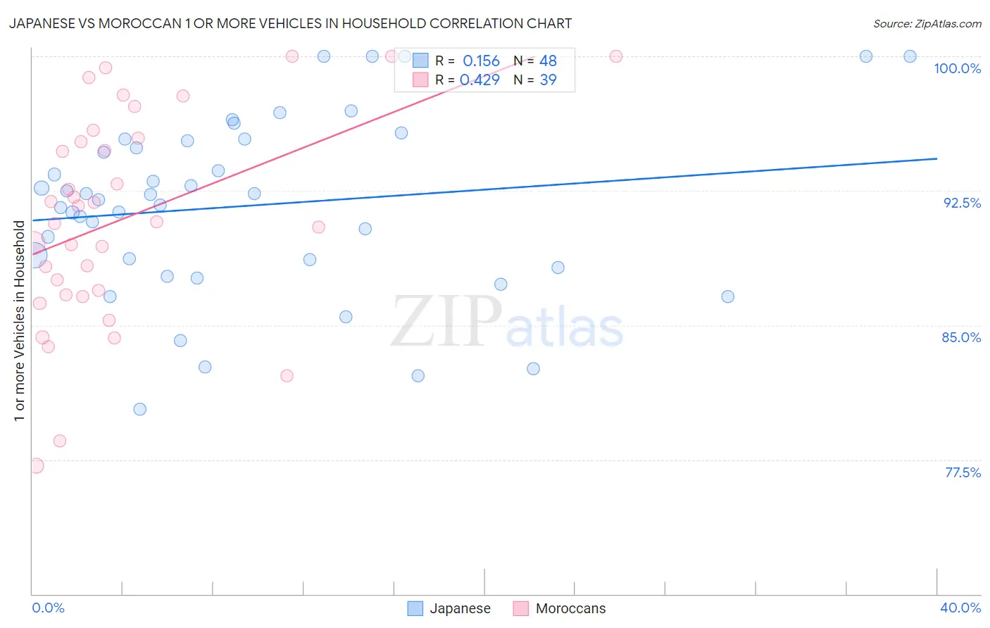 Japanese vs Moroccan 1 or more Vehicles in Household