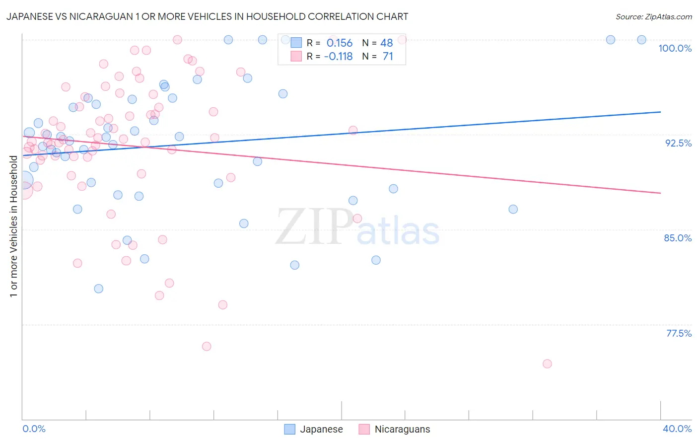 Japanese vs Nicaraguan 1 or more Vehicles in Household