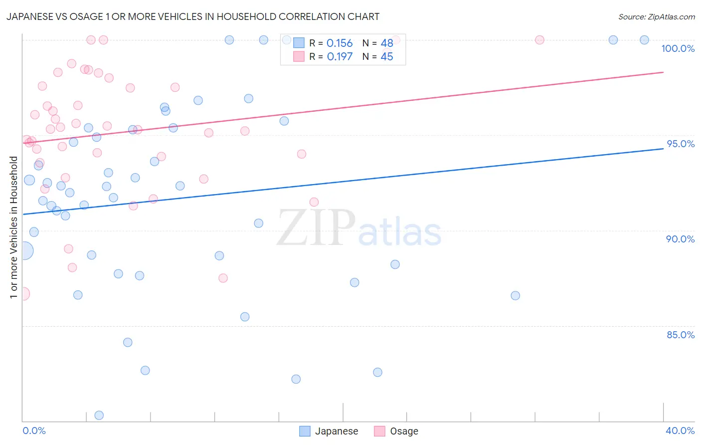 Japanese vs Osage 1 or more Vehicles in Household