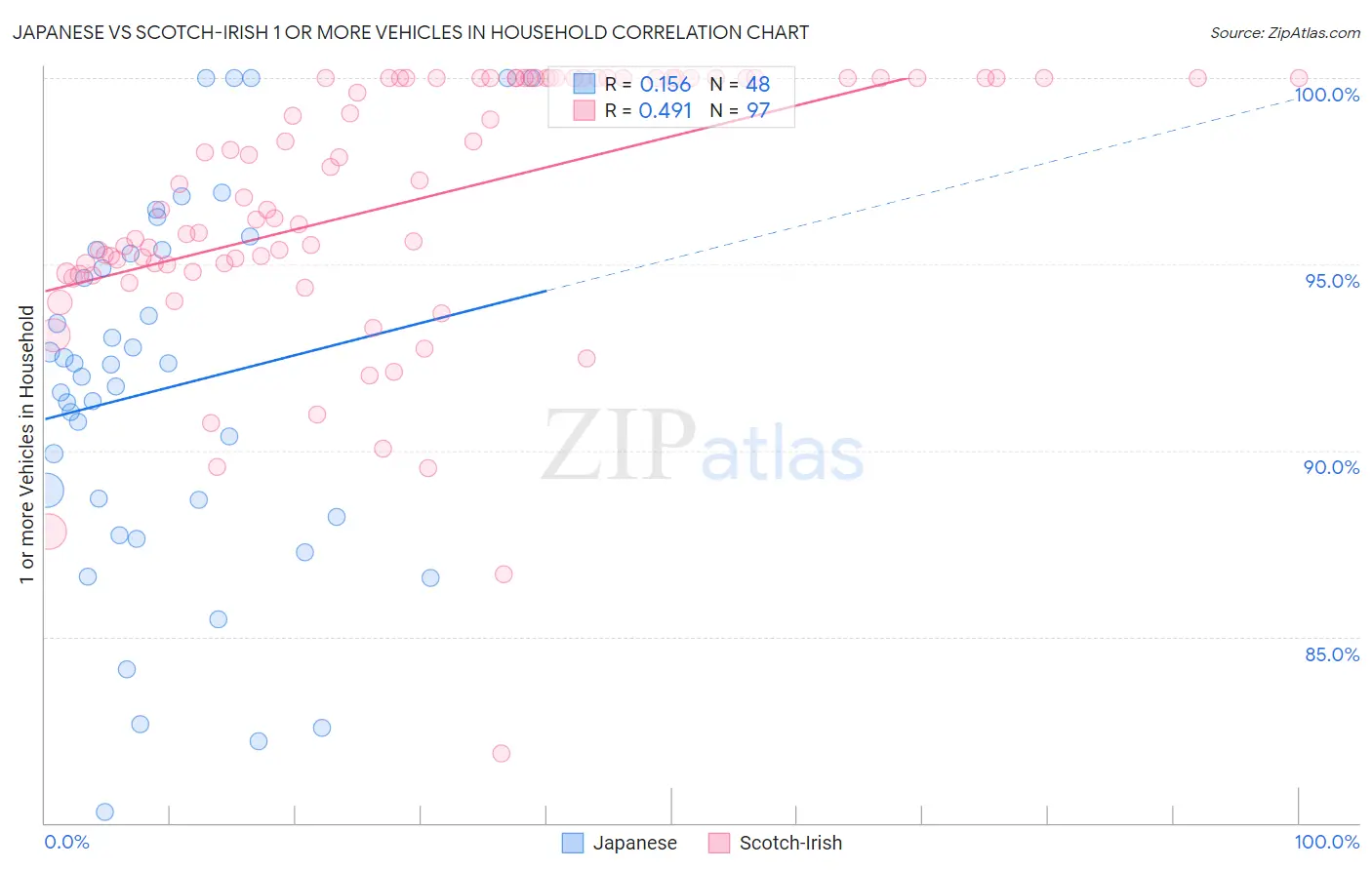 Japanese vs Scotch-Irish 1 or more Vehicles in Household