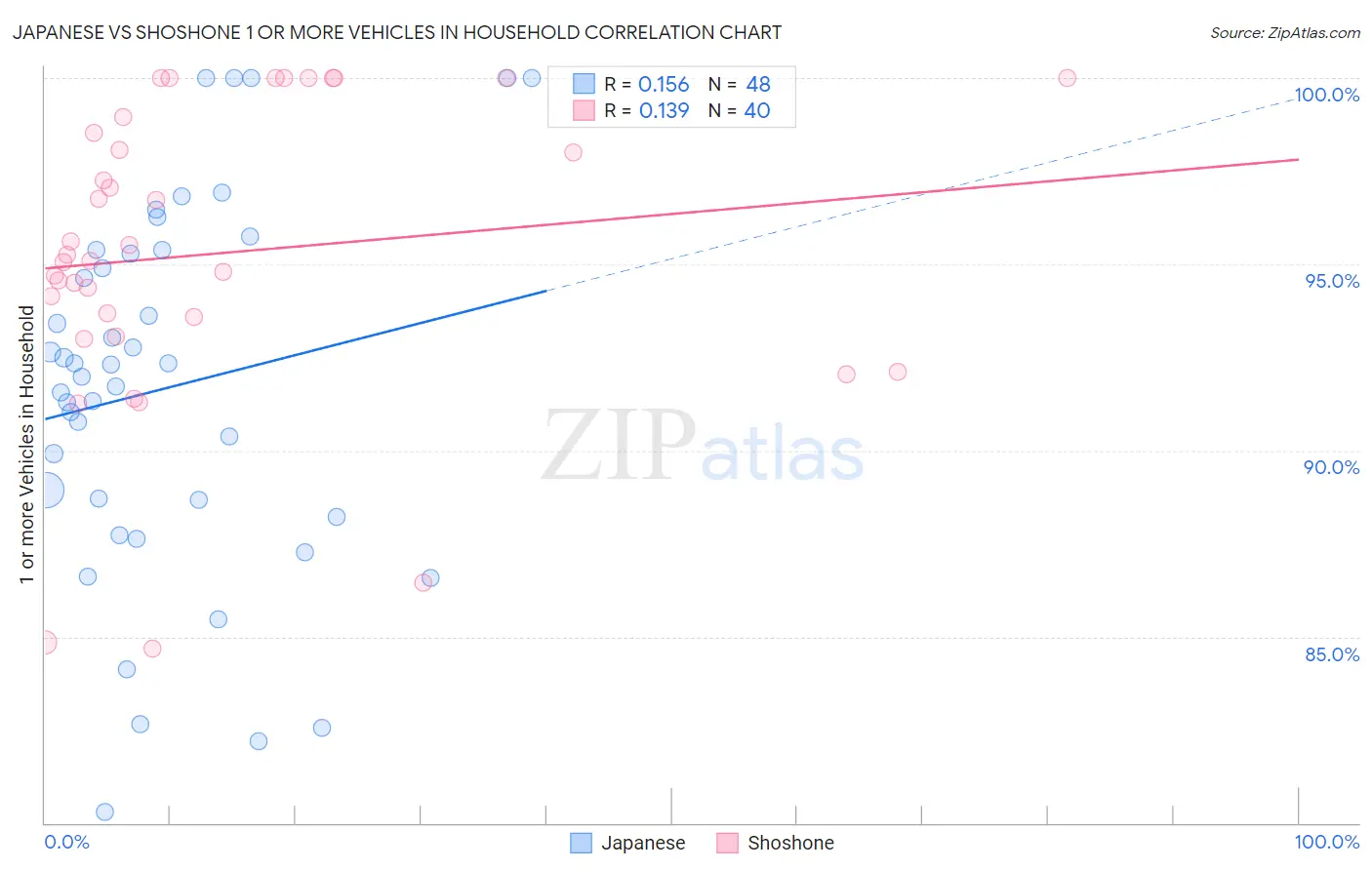 Japanese vs Shoshone 1 or more Vehicles in Household