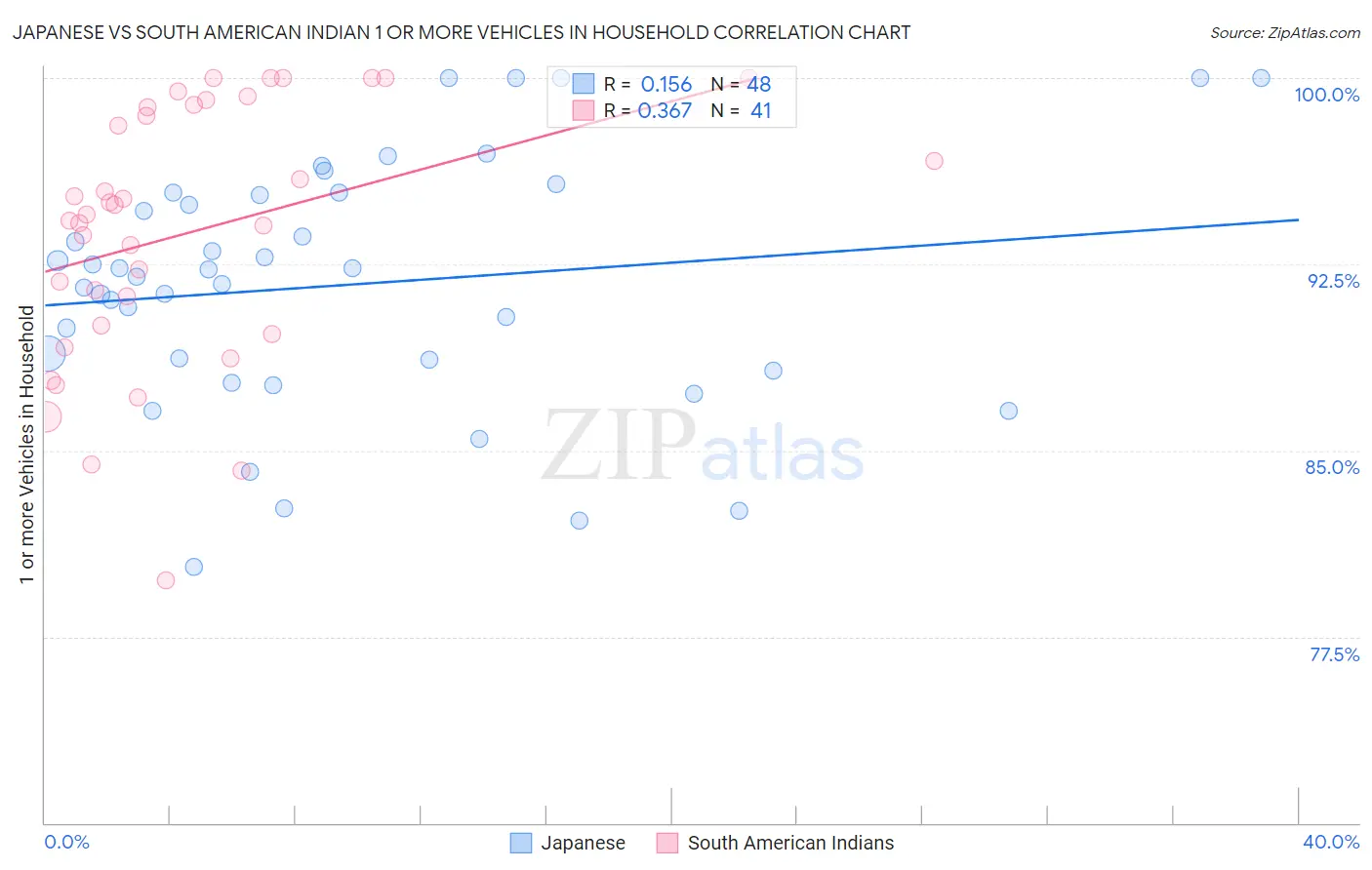 Japanese vs South American Indian 1 or more Vehicles in Household