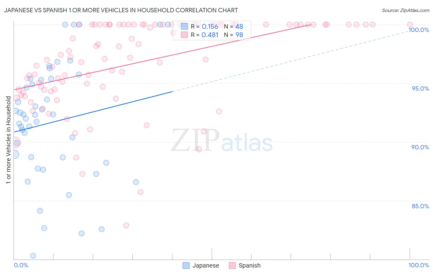 Japanese vs Spanish 1 or more Vehicles in Household