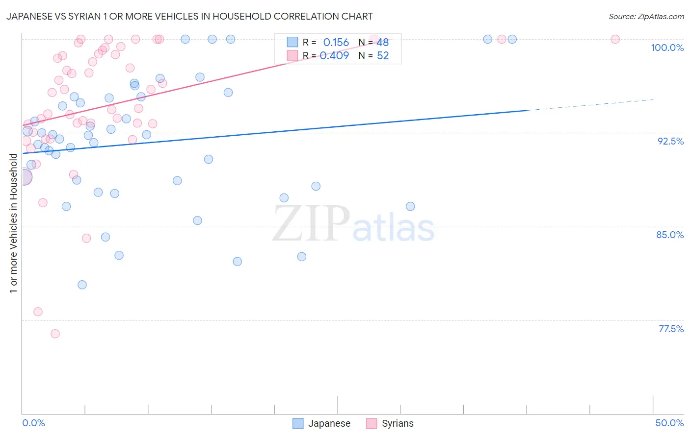 Japanese vs Syrian 1 or more Vehicles in Household